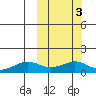 Nome tide chart for Thursday, October 3, 2024