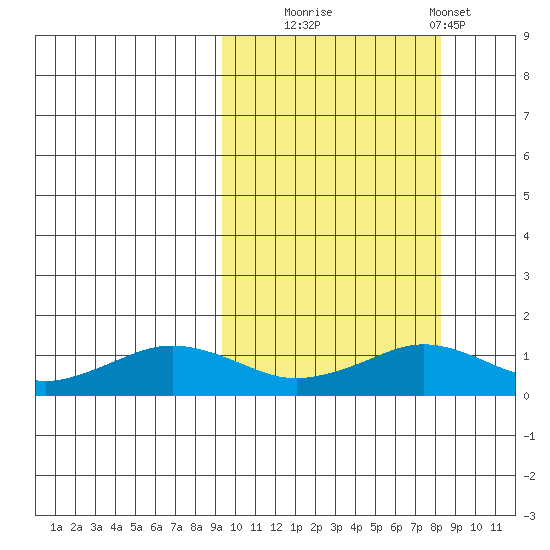 Nome tide chart for Friday, October 4, 2024