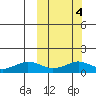 Nome tide chart for Friday, October 4, 2024