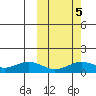 Nome tide chart for Saturday, October 5, 2024
