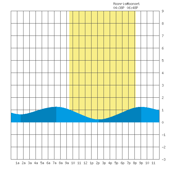 Nome tide chart for Sunday, October 6, 2024