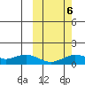 Nome tide chart for Sunday, October 6, 2024