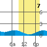 Nome tide chart for Monday, October 7, 2024
