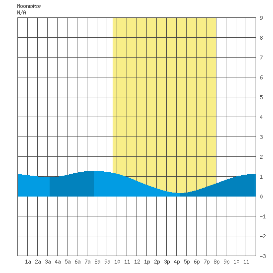 Nome tide chart for Wednesday, October 9, 2024
