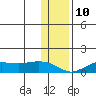 Nome tide chart for Sunday, November 10, 2024