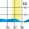 Nome tide chart for Monday, November 11, 2024