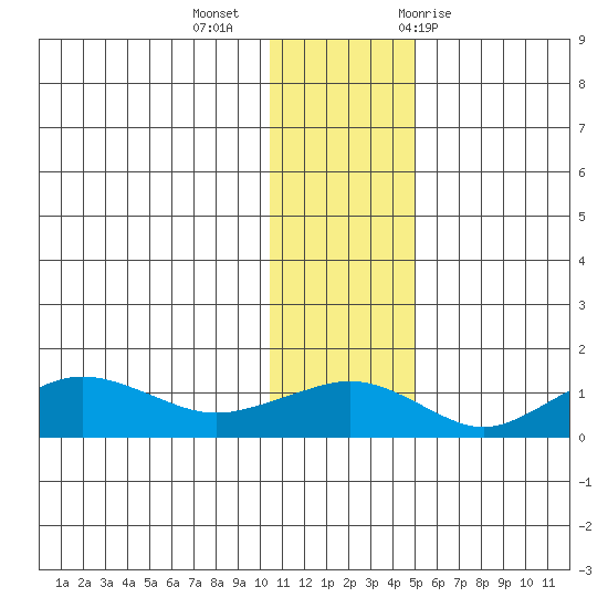 Nome tide chart for Wednesday, November 13, 2024
