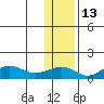 Nome tide chart for Wednesday, November 13, 2024