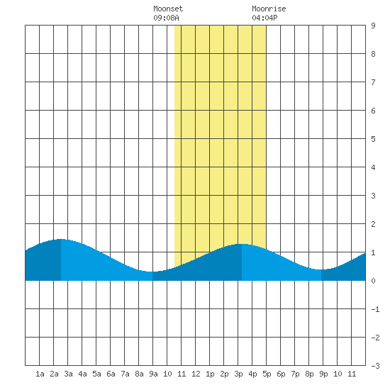 Nome tide chart for Thursday, November 14, 2024