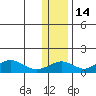 Nome tide chart for Thursday, November 14, 2024