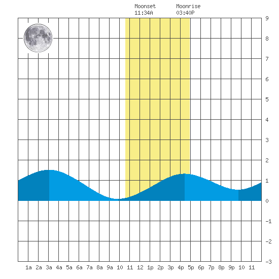 Nome tide chart for Friday, November 15, 2024
