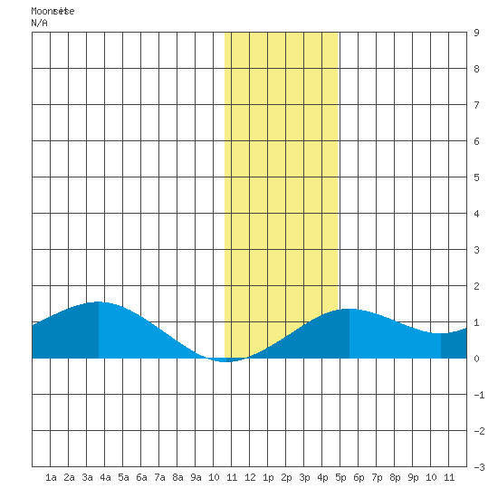 Nome tide chart for Saturday, November 16, 2024