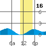 Nome tide chart for Saturday, November 16, 2024