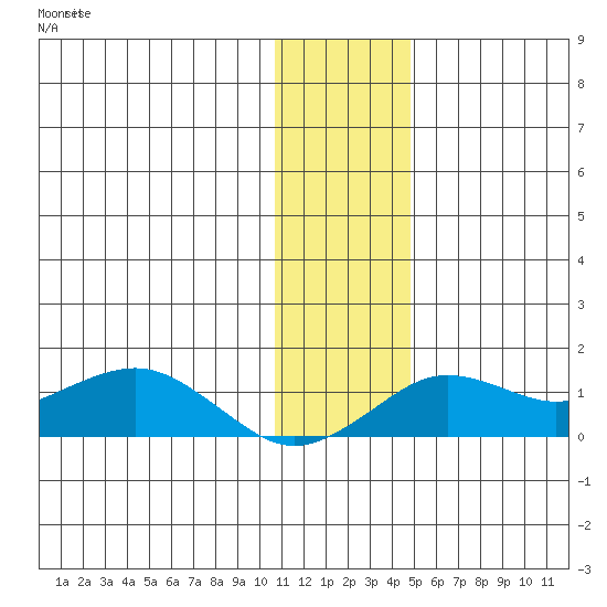 Nome tide chart for Sunday, November 17, 2024
