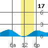 Nome tide chart for Sunday, November 17, 2024