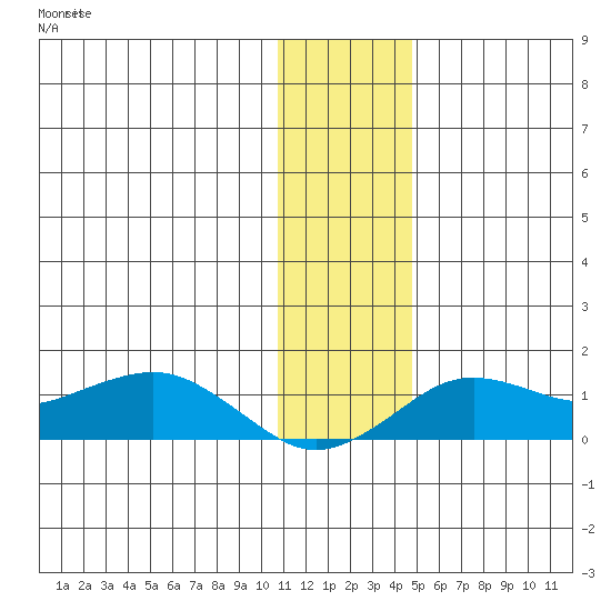 Nome tide chart for Monday, November 18, 2024