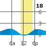Nome tide chart for Monday, November 18, 2024