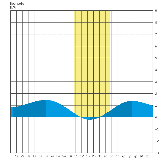 Nome tide chart for Tuesday, November 19, 2024