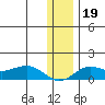 Nome tide chart for Tuesday, November 19, 2024