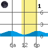 Nome tide chart for Friday, November 1, 2024