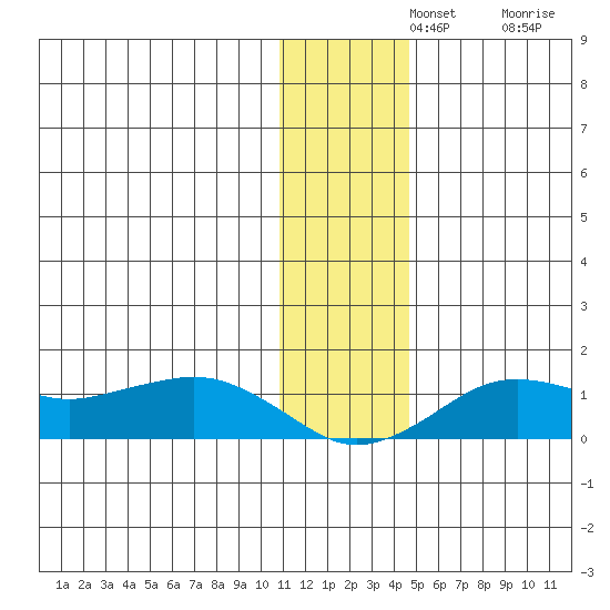 Nome tide chart for Wednesday, November 20, 2024