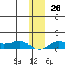 Nome tide chart for Wednesday, November 20, 2024