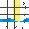 Nome tide chart for Thursday, November 21, 2024