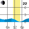 Nome tide chart for Friday, November 22, 2024