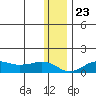 Nome tide chart for Saturday, November 23, 2024