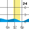 Nome tide chart for Sunday, November 24, 2024