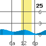 Nome tide chart for Monday, November 25, 2024