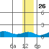 Nome tide chart for Tuesday, November 26, 2024