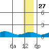Nome tide chart for Wednesday, November 27, 2024