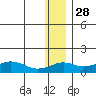Nome tide chart for Thursday, November 28, 2024