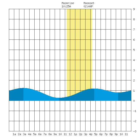 Nome tide chart for Friday, November 29, 2024