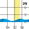 Nome tide chart for Friday, November 29, 2024