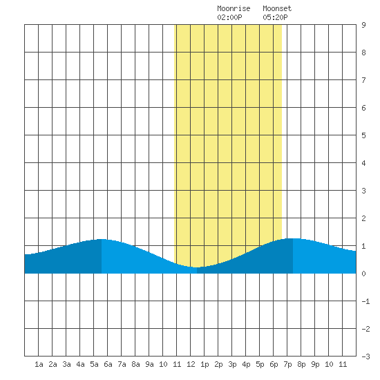 Nome tide chart for Saturday, November 2, 2024
