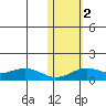 Nome tide chart for Saturday, November 2, 2024