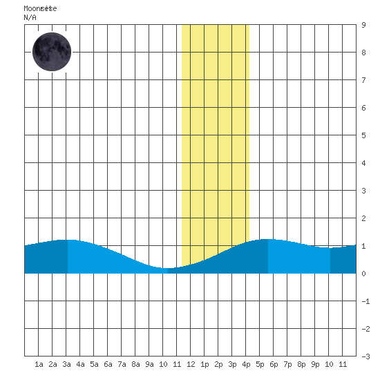 Nome tide chart for Saturday, November 30, 2024