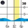 Nome tide chart for Saturday, November 30, 2024