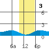 Nome tide chart for Sunday, November 3, 2024