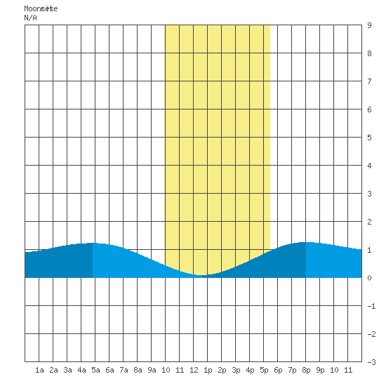 Nome tide chart for Monday, November 4, 2024