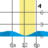 Nome tide chart for Monday, November 4, 2024