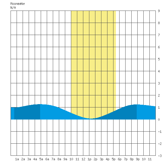 Nome tide chart for Tuesday, November 5, 2024