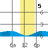 Nome tide chart for Tuesday, November 5, 2024