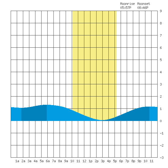 Nome tide chart for Thursday, November 7, 2024