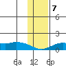 Nome tide chart for Thursday, November 7, 2024