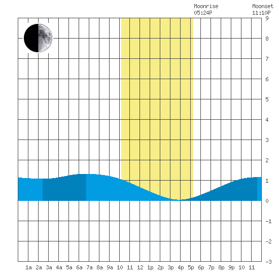 Nome tide chart for Friday, November 8, 2024