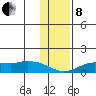 Nome tide chart for Friday, November 8, 2024