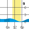 Nome tide chart for Saturday, November 9, 2024